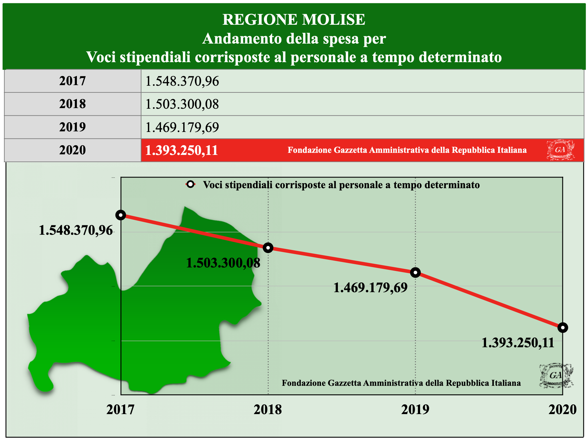 Andamento Molise